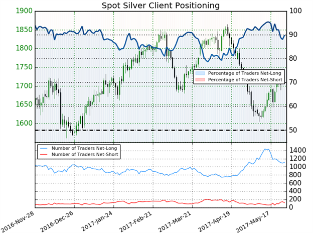 Gold und Silber strecken sich nach dem Widerstand