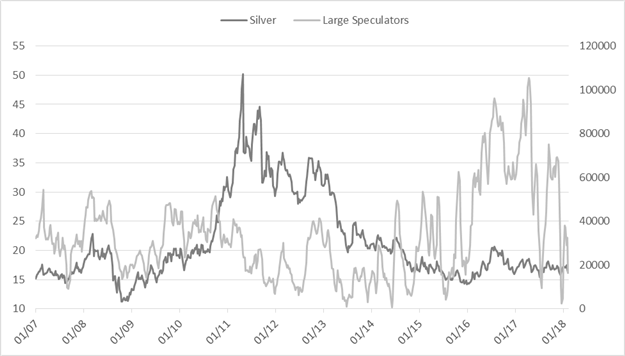 CoT: S&P 500 Speculators ‘Buy-the-Dip’, Longest Since March 2009