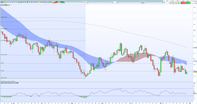 Gráfico diario GBP/USD - 28/11/2018