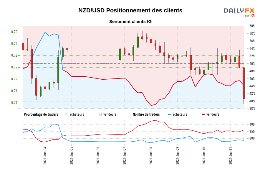 NZD/USD Positionnement des clients