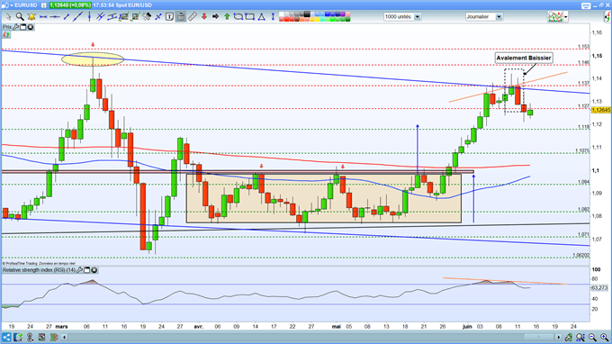 Analyse technqique de l'eur:usd