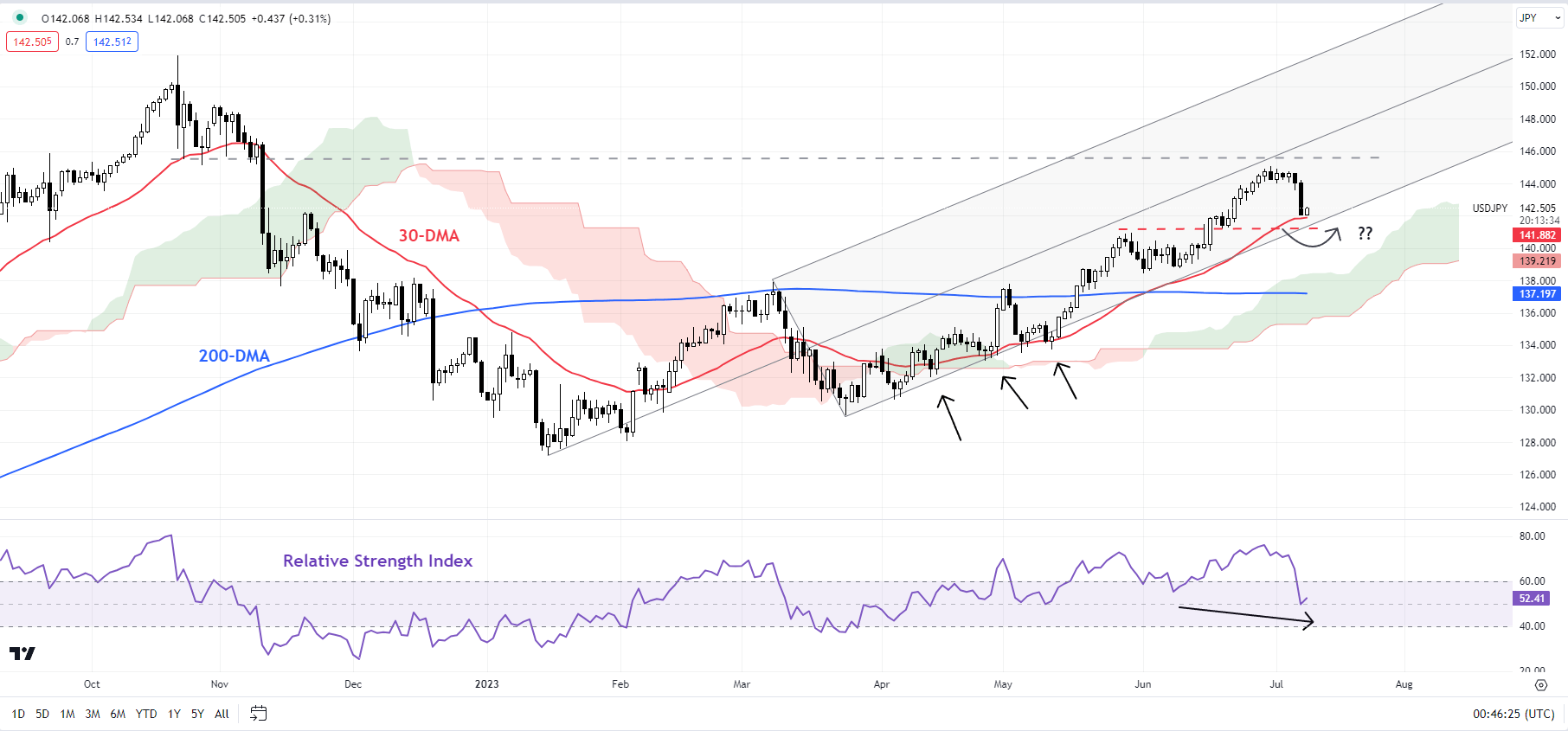 Трещины появляются в нисходящем тренде японской иены; USD/JPY, CAD/JPY, MXN/JPY Настройки цен