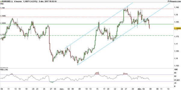 EUR/USD : la paire eurodollar s’attaque à un pivot avant Draghi et l’emploi américain