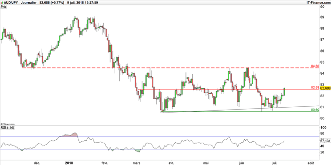 Graphique du cours AUD/JPY en données journalières
