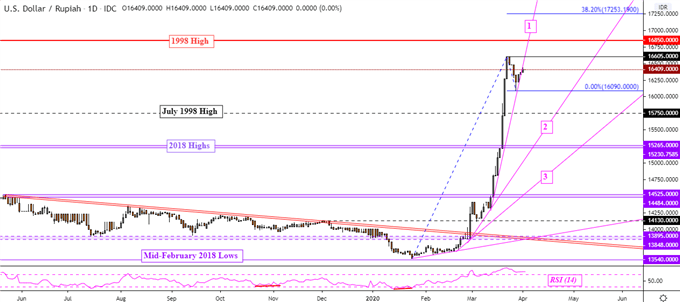 USD/IDR Daily Chart