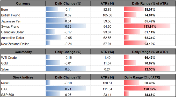 Image of daily change for major currencies