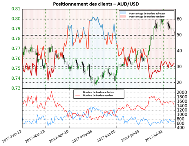 L’AUD/USD pourrait continuer ses mouvements baissiers