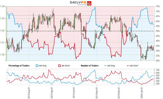 Canadian Dollar Trader Sentiment - USD/CAD Price Chart - Loonie Trade Outlook - Technical Forecast