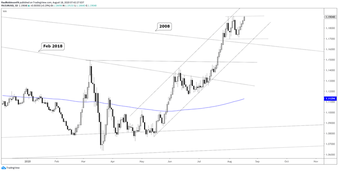 EUR/USD daily chart