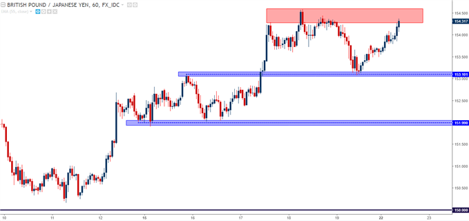 GBP/JPY Hourly Chart with Near-Term Support and Resistance Applied