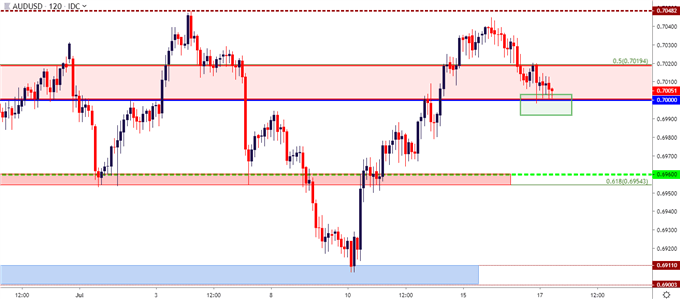 audusd two hour price chart