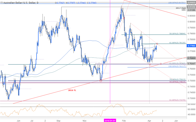 Gráfico de precios para el AUD/USD - Franja horaria diaria