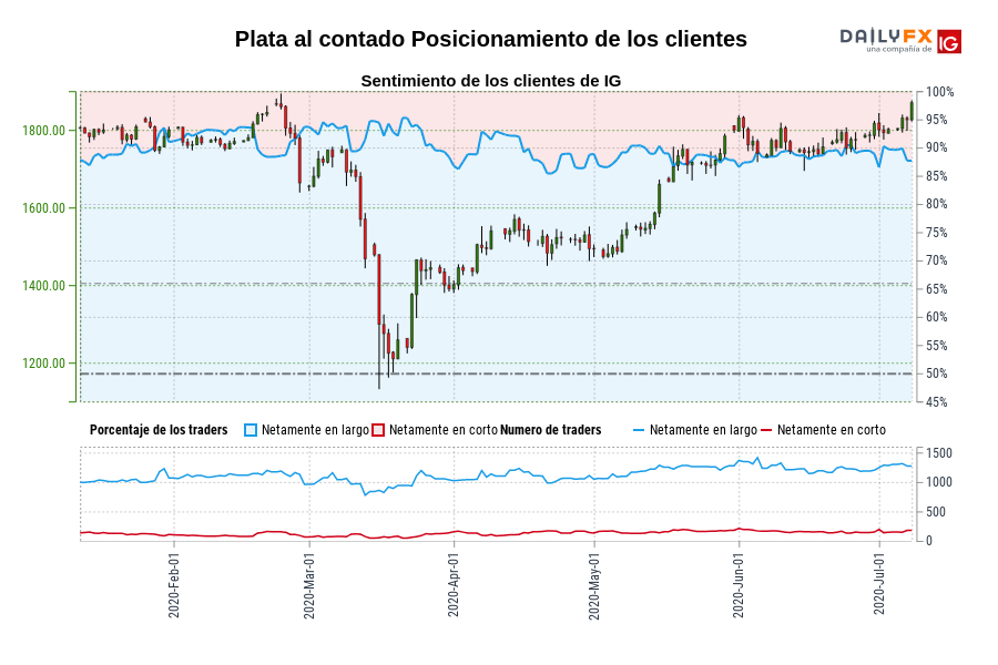 Plata al contado Posicionamiento de los clientes