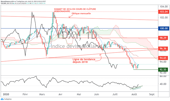 Le cours de l’euro dollar a engagé un retracement