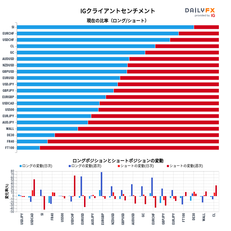 IGクライアントセンチメントのレポート2023-02-09 12:00