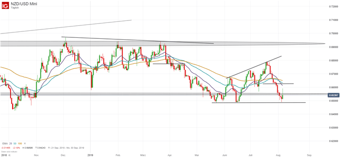 Neuseeland Dollar gegen USD Chartanalyse vor dem RBNZ Zinsentscheid Forex