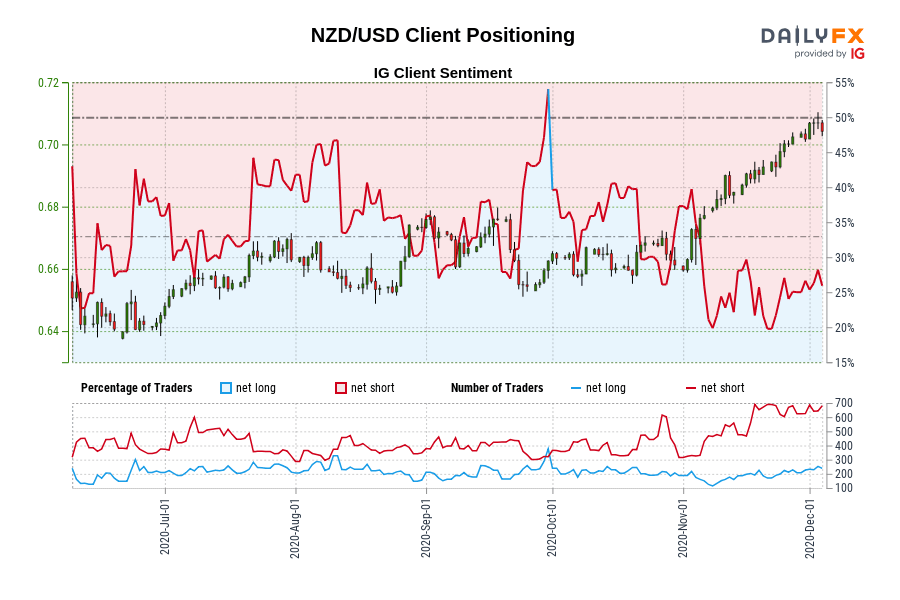 NZD/USD Client Positioning