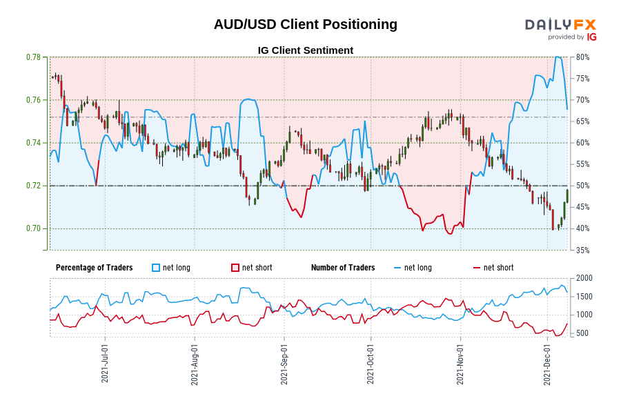 AUD/USD Client Positioning