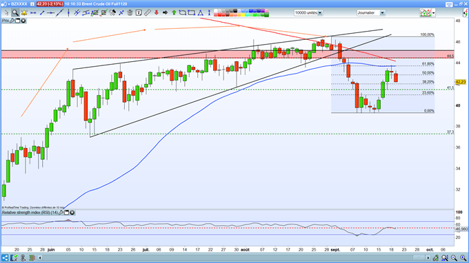 Analyse technique du Brent