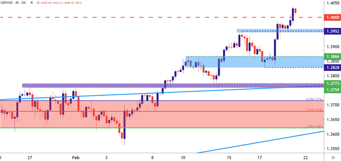 GBPUSD Four Hour Price Chart