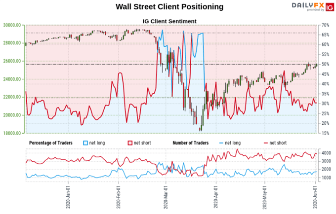 S&P 500, Dow Jones, AUD/USD Outlook: Signals In Trader Positioning