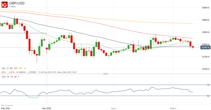 Latest GBP/USD price chart.