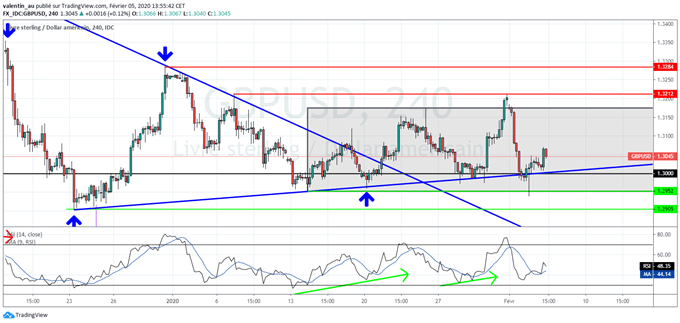 GBP/USD : Le point complet sur la livre sterling