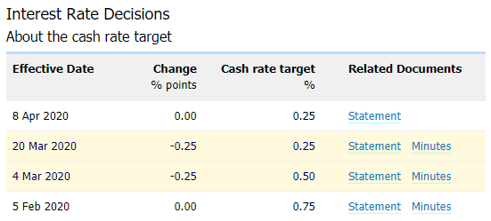 Image of RBA interest rate decisions