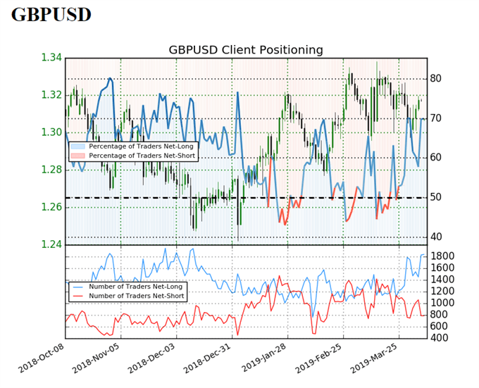 Sentiment indicator on GBP/USD daily prices