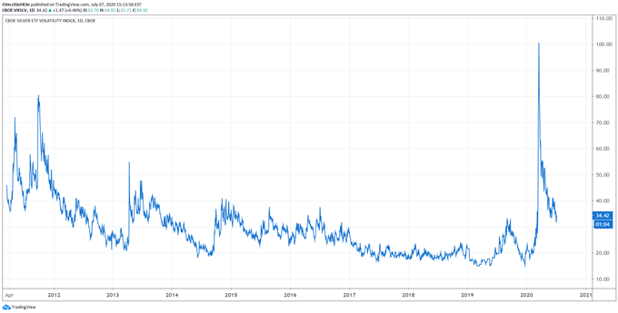 Silver Price Forecast: Ready to Play Catch Up? - Key Levels for XAG/USD
