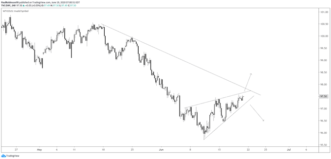 DXY 4-hr chart