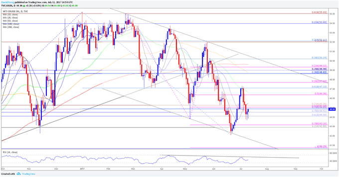 USOIL Daily Chart