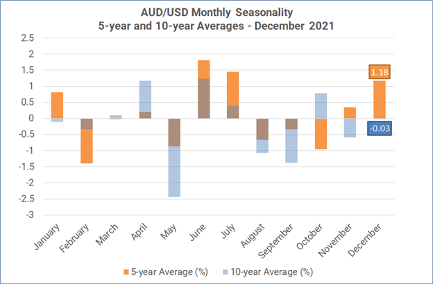 Monthly Forex Seasonality - December 2021: US Dollar Typically Slips into Year-End