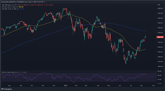 S&P 500 technical chart