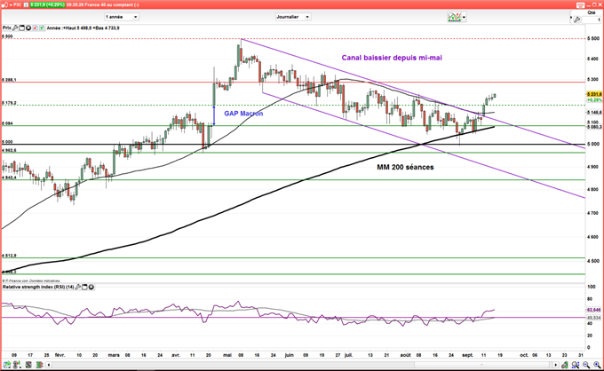 CAC 40 : La volatilité attendue pour cause des 4 sorcières