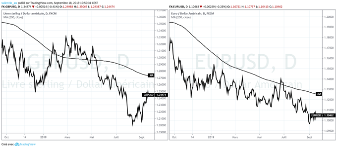 graphiques du GBPUSD et de l’EUR/USD