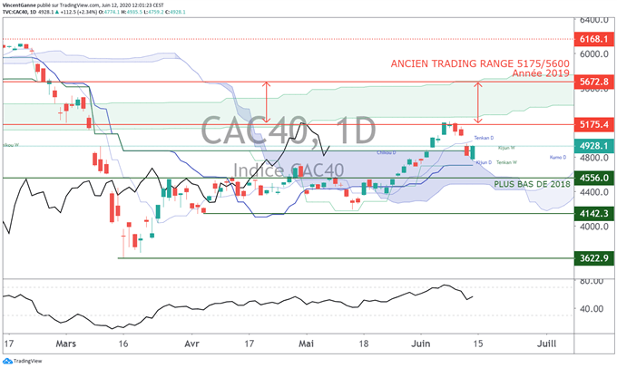 CAC 40 : Le retracement déjà terminé à la Bourse de Paris ?