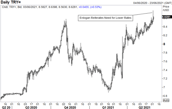 USD/TRY Forecast: USD/TRY Record High, Volatility Rising on Policy Easing Risks