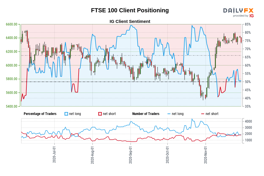 FTSE 100 Client Positioning