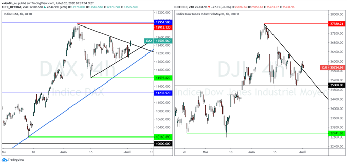 DAX – Dow Jones : Le indices boursiers portés par l’espoir d’un vaccin et des bonnes surprises économiques