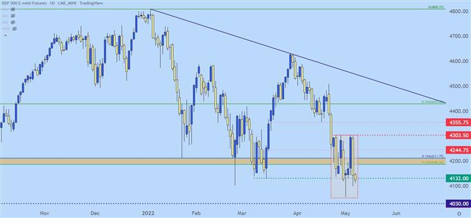 SPX 每日价格图表