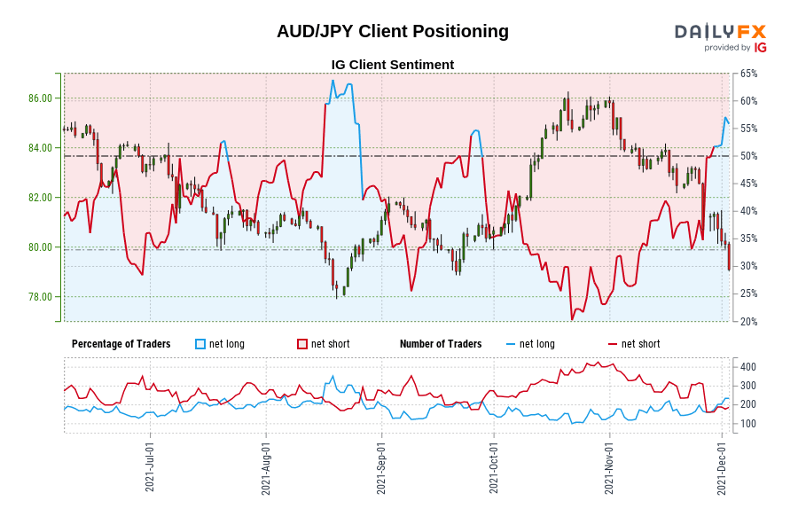 AUD/JPY Client Positioning