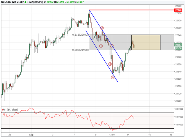 Le Dow Jones est prêt pour une autre correction