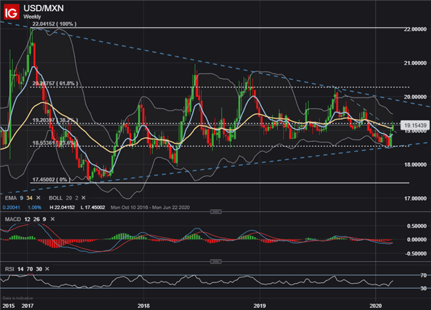 USD/MXN Price Analysis: US Dollar Spikes To 11-Week High Vs Peso