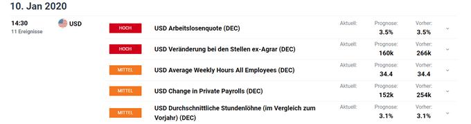 Non Farm Payrolls Erwartungen Dezember
