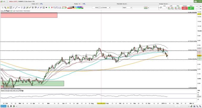 Dollar-Index Chart im Kampf um 200-Tage-Linie