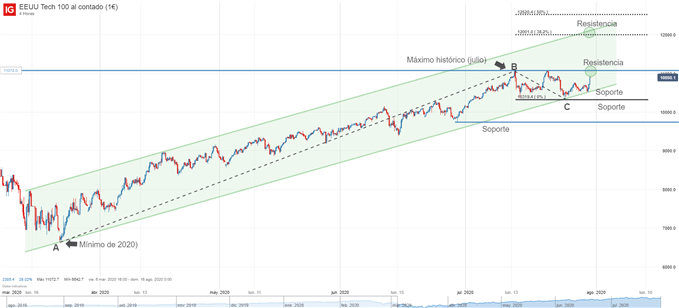 Gráfico técnico del Nasdaq 100