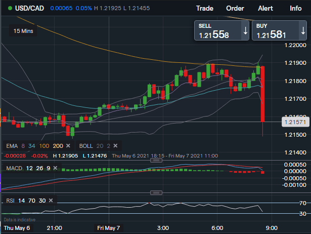 USDCAD Price Chart US Dollar to Canadian Dollar Forecast