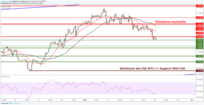 USD/CAD : Selon la réunion de l’OPEP, le cours pourrait revenir à 1.3230$