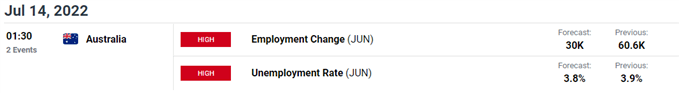 AUD/USD приближается к минимуму июня 2020 года после того, как не смогла защитить диапазон открытия в июле